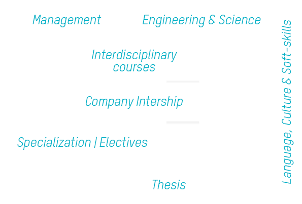 Diagramm Module